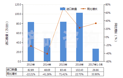 2013-2017年3月中國電動回轉(zhuǎn)式葉片泵(HS84136031)進(jìn)口量及增速統(tǒng)計